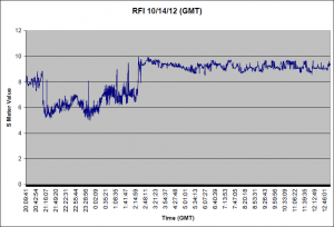 RFI graph, generated by Libra Office, and S-Meter Lite.