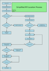 Simplified RFI location flow chart, click the chart to download full sized version.